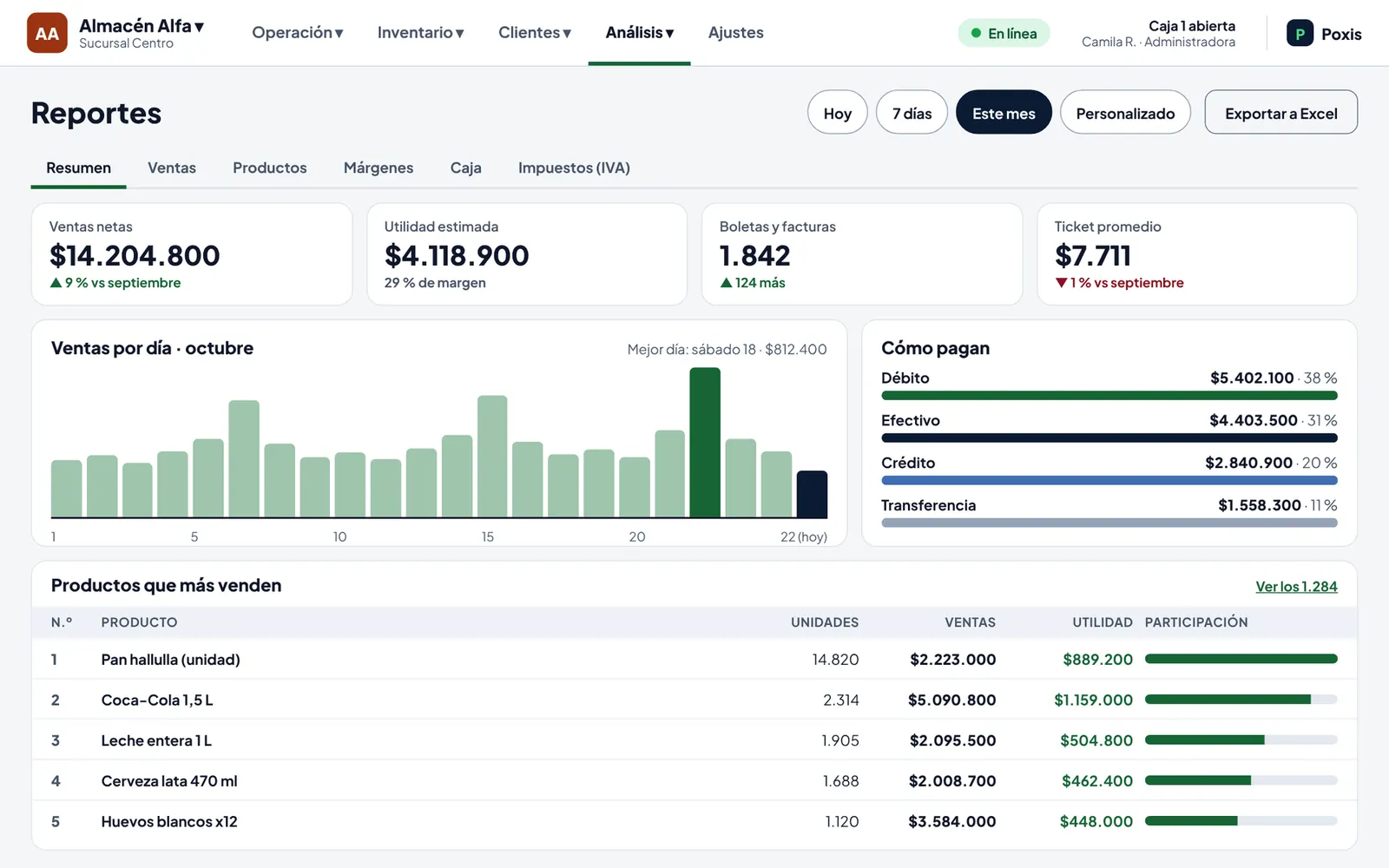 Poxis: reportes de ventas y rentabilidad con gráficos