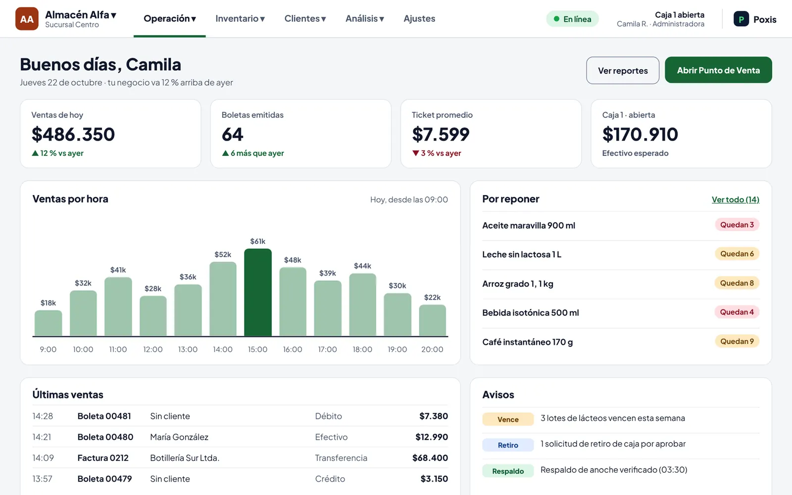 Poxis: panel de resumen con las ventas del día, productos y stock crítico
